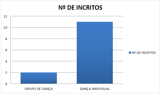 Grafico dança individual